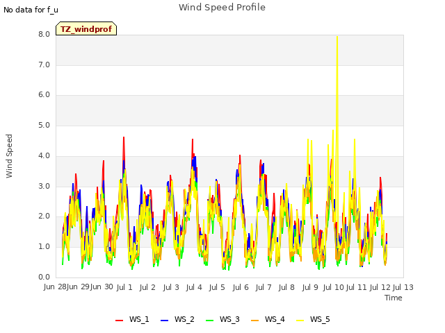 plot of Wind Speed Profile