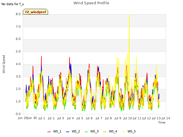 plot of Wind Speed Profile