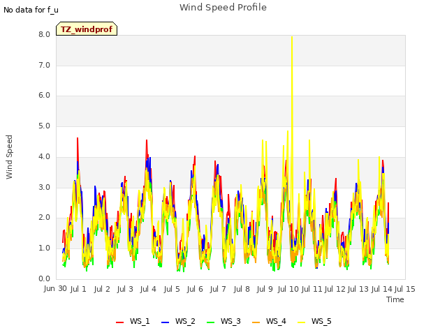 plot of Wind Speed Profile