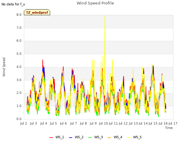 plot of Wind Speed Profile