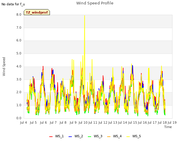 plot of Wind Speed Profile