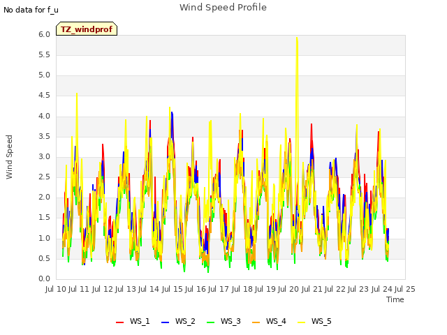 plot of Wind Speed Profile