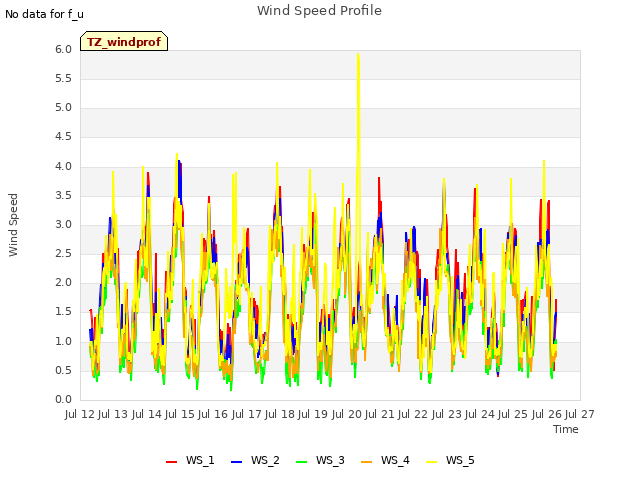 plot of Wind Speed Profile