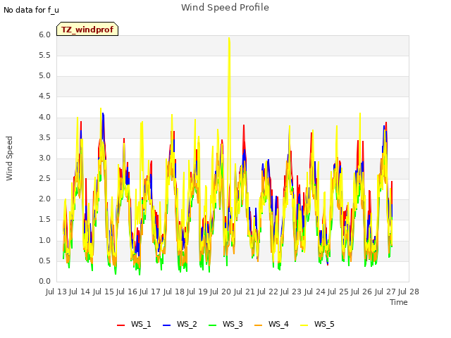 plot of Wind Speed Profile