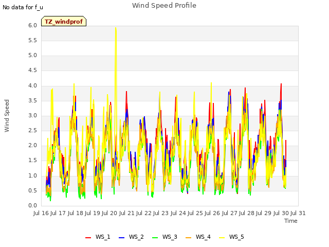 plot of Wind Speed Profile