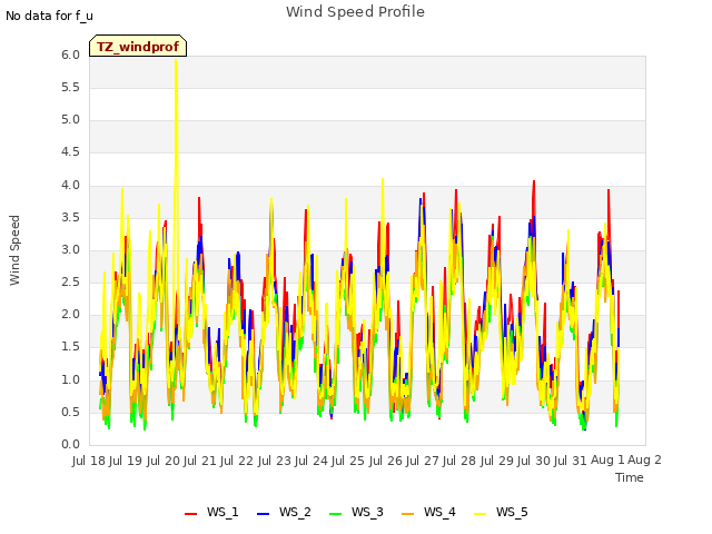 plot of Wind Speed Profile