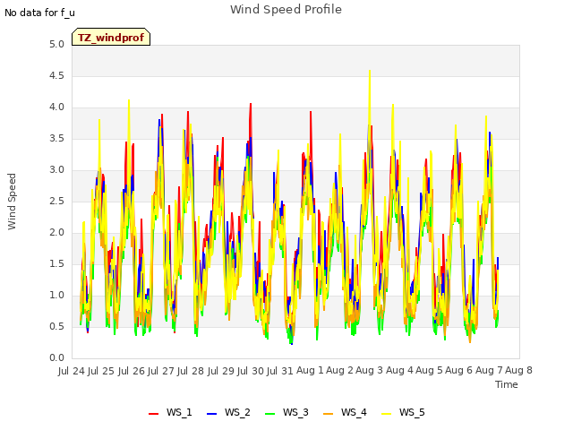 plot of Wind Speed Profile