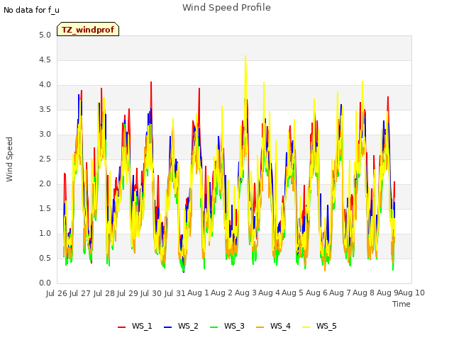 plot of Wind Speed Profile