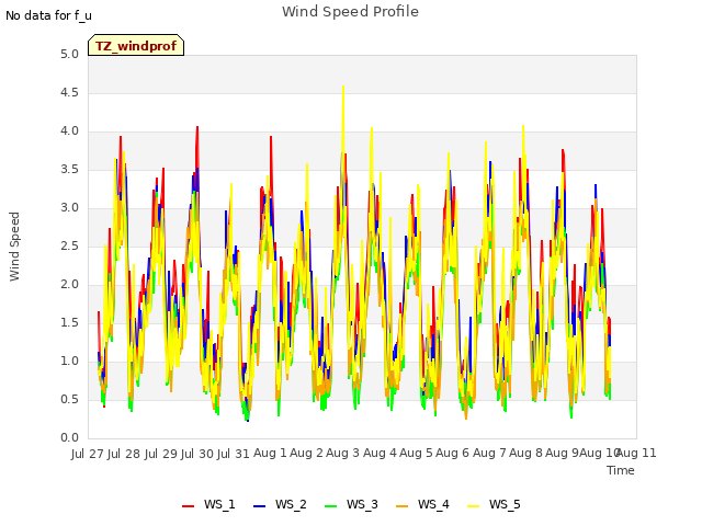 plot of Wind Speed Profile