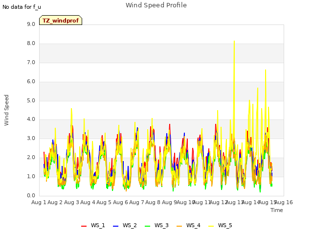 plot of Wind Speed Profile