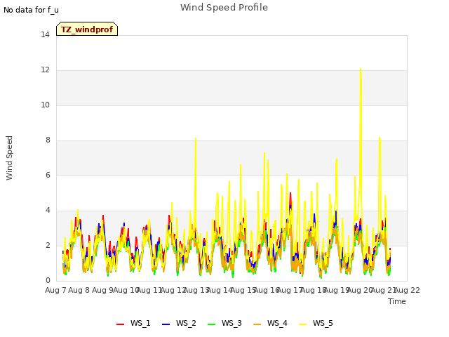 plot of Wind Speed Profile