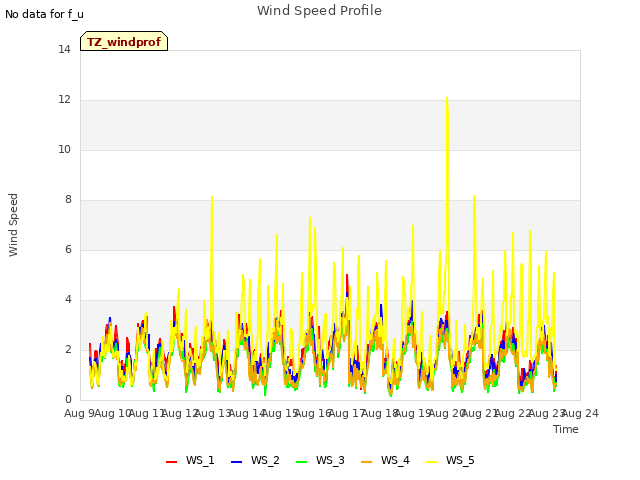 plot of Wind Speed Profile