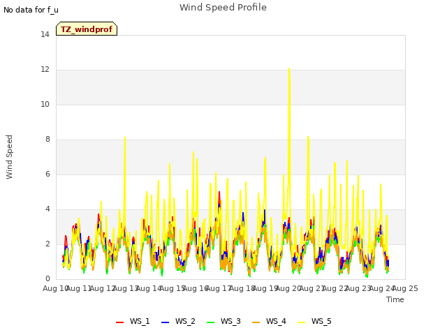 plot of Wind Speed Profile