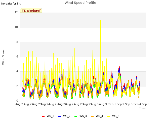 plot of Wind Speed Profile