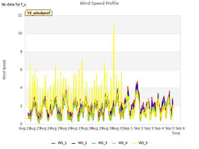 plot of Wind Speed Profile