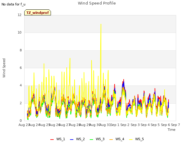 plot of Wind Speed Profile