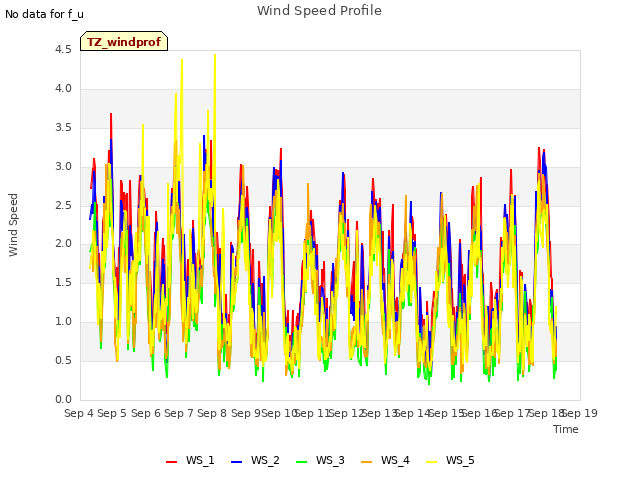 plot of Wind Speed Profile