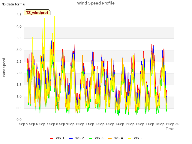 plot of Wind Speed Profile