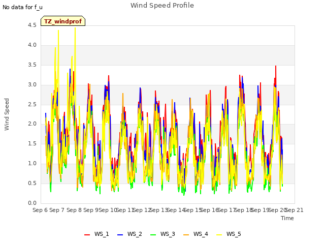 plot of Wind Speed Profile