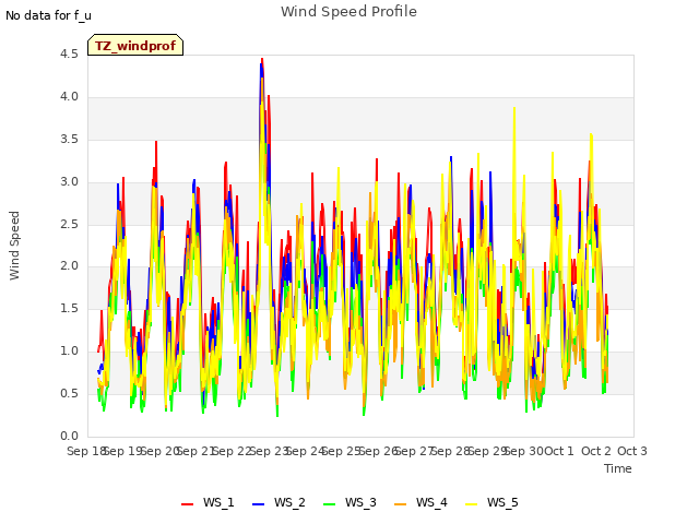 plot of Wind Speed Profile