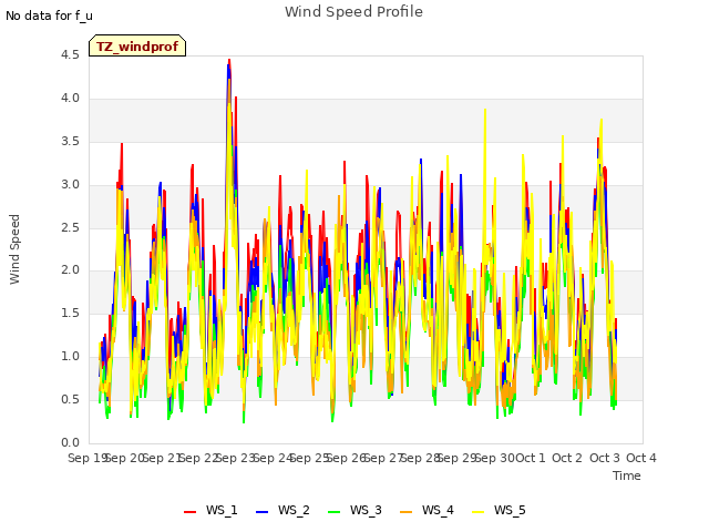 plot of Wind Speed Profile