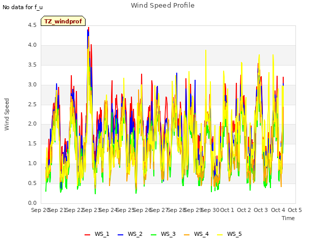 plot of Wind Speed Profile