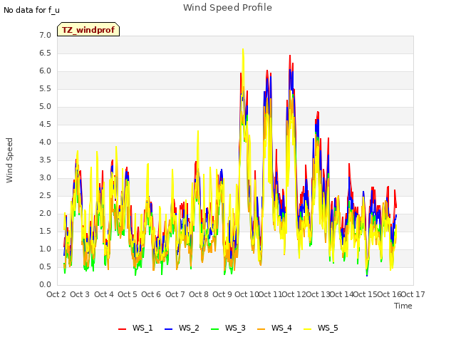 plot of Wind Speed Profile