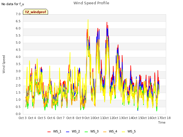 plot of Wind Speed Profile