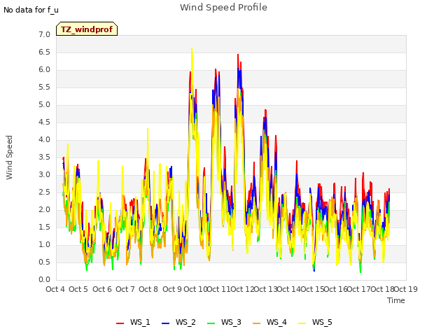 plot of Wind Speed Profile