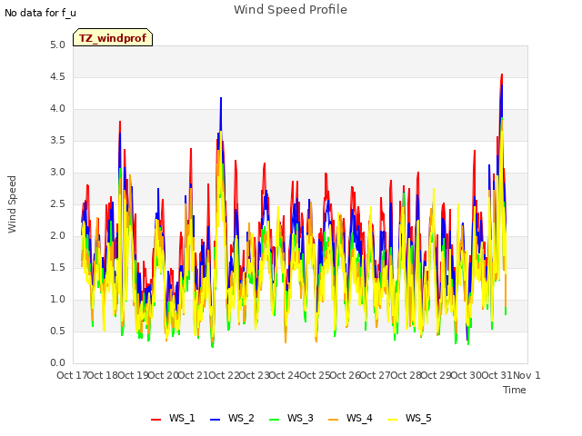 plot of Wind Speed Profile