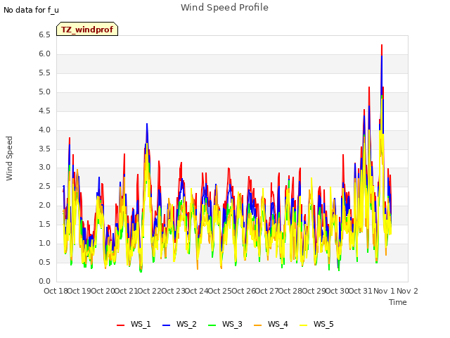 plot of Wind Speed Profile