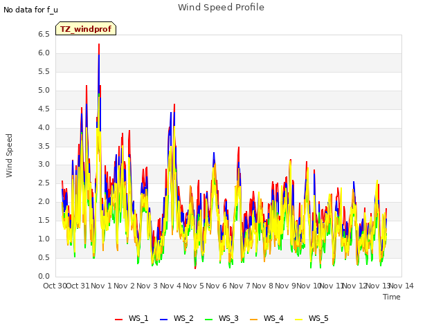 plot of Wind Speed Profile