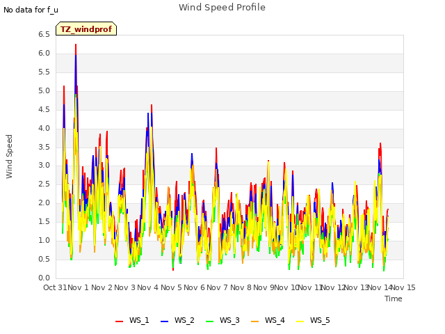 plot of Wind Speed Profile