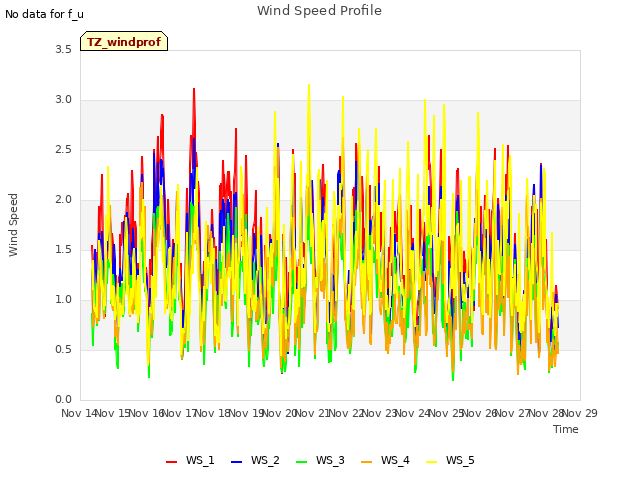 plot of Wind Speed Profile