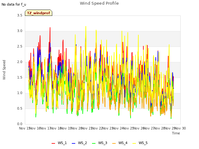 plot of Wind Speed Profile