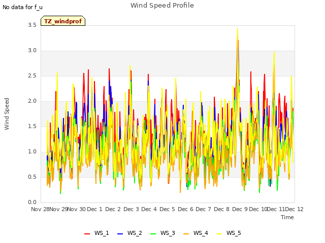 plot of Wind Speed Profile