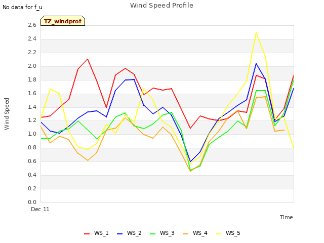 plot of Wind Speed Profile