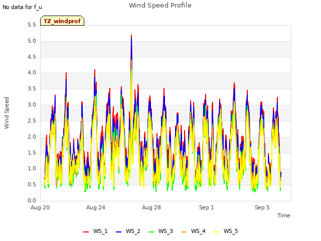 Explore the graph:Wind Speed Profile in a new window