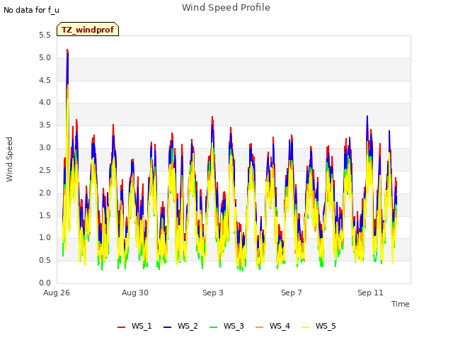 Explore the graph:Wind Speed Profile in a new window