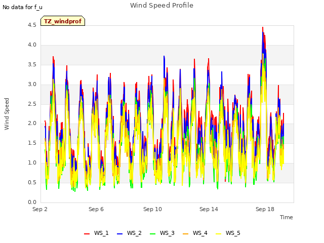 Explore the graph:Wind Speed Profile in a new window