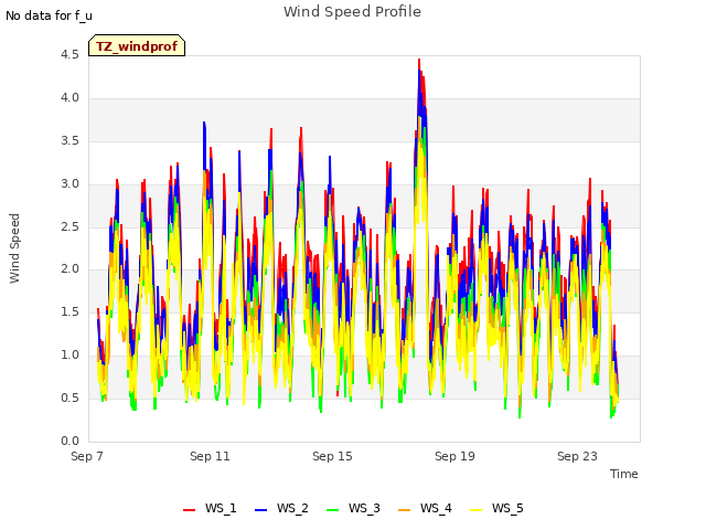 Explore the graph:Wind Speed Profile in a new window