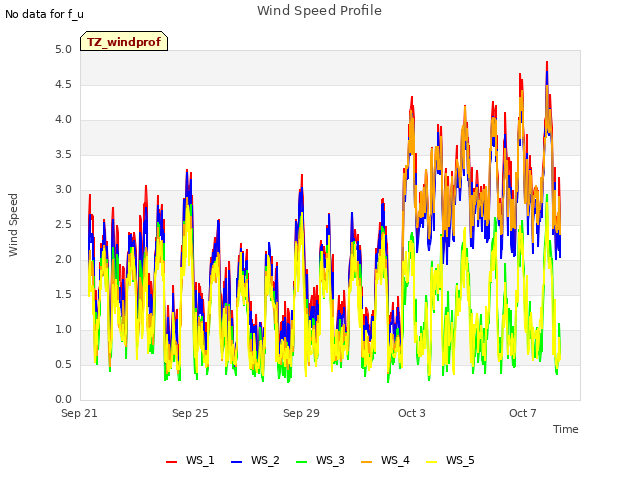 Explore the graph:Wind Speed Profile in a new window