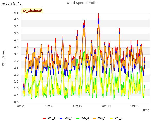 Explore the graph:Wind Speed Profile in a new window