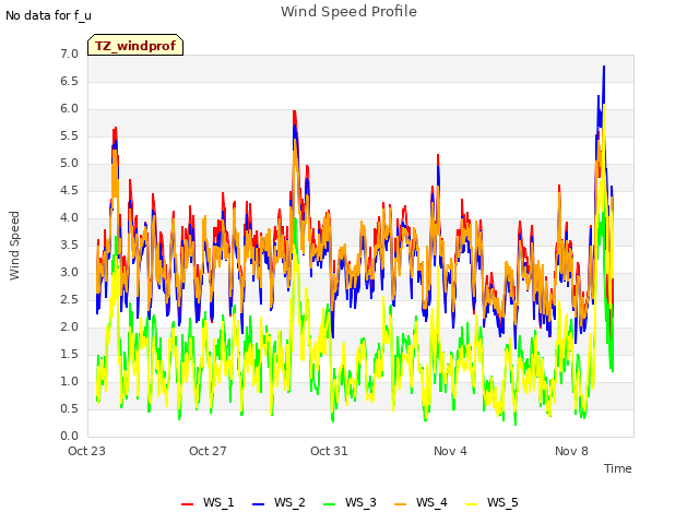 Explore the graph:Wind Speed Profile in a new window