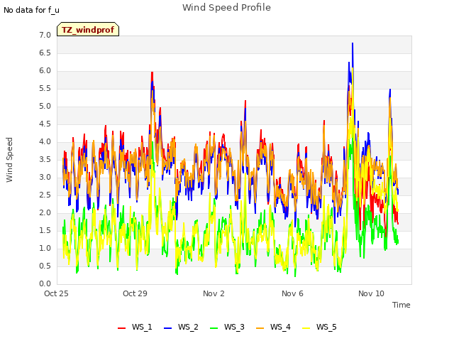 Explore the graph:Wind Speed Profile in a new window