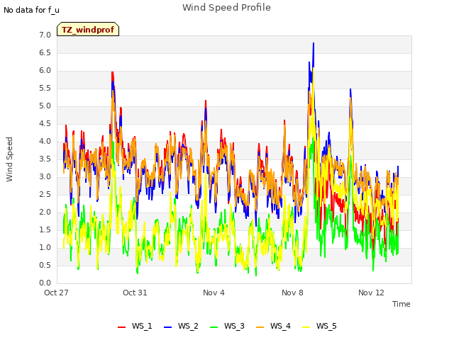 Explore the graph:Wind Speed Profile in a new window