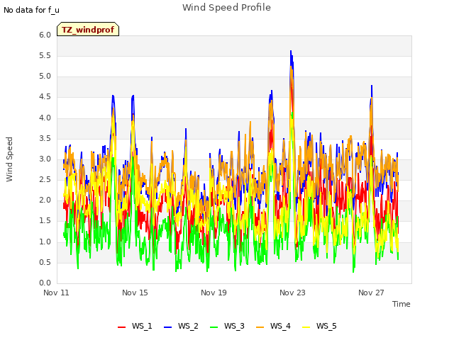 Explore the graph:Wind Speed Profile in a new window