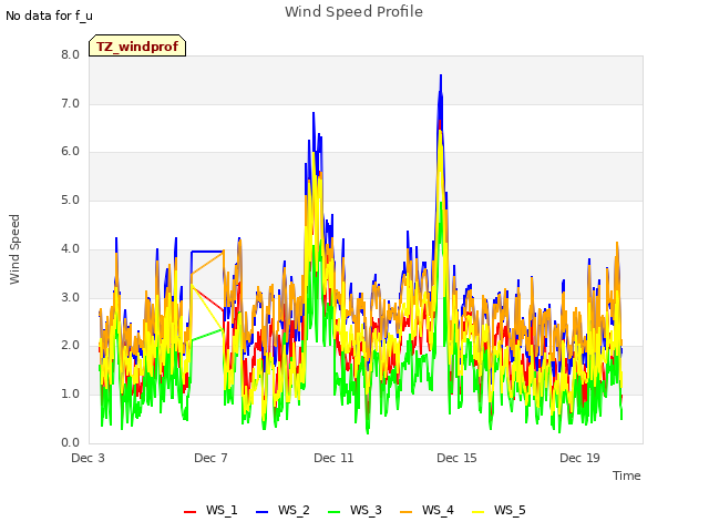 Explore the graph:Wind Speed Profile in a new window