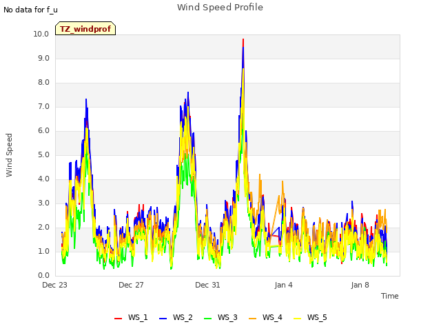 Explore the graph:Wind Speed Profile in a new window