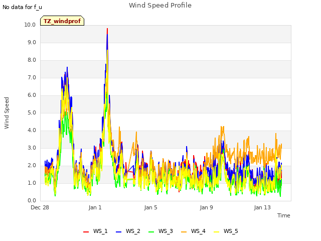 Explore the graph:Wind Speed Profile in a new window